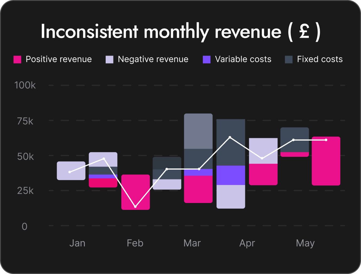 Inconsistent monthly revenue